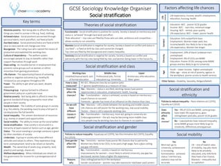 GCSE Sociology Knowledge Organiser
Social stratification
Key terms
Absolute poverty - Not being able to afford the basic
things you need to survive in life e.g. food, clothing,
Achieved status - Social positions are earned through
personal talent, merit and effort, not fixed at birth
Ascribed status - Social positions/status are fixed at birth
(due to class) and do not change over time
Bourgeoisie - The ruling class who owned the means of
production and exploited the working class
Cultureof dependency – The welfare system
encourages people to stay on benefits rather than
support themselves through work
Glass ceiling - An invisible barrier in employment that
prevents some groups such as women or ethnic
minorities from gaining promotions
Life chances - The opportunity/chance of achieving
positive or negative outcomes (e.g. healthy/ill,
rich/poor) as you progress throughout life
Power - The ability to get what you want, despite
opposition
Pressure group - A group formed to influence
government policy on a particular issue
Relative poverty - Not being able to afford to meet the
general standard of living compared to most other
people in their society
Social exclusion - The inability of some groups in society
(e.g. the elderly, the working class) to play a full part in
society/access the full benefits
Social inequality - The uneven distribution of resources
(e.g. money or power) and opportunities
Social mobility - The ability to move up the social ladder
Social stratification - How society is structured in a
hierarchy of layers based on factors such as age, gender
Status - The social standing or prestige someone is given
by other members of society.
Underclass - A group in society who have different
attitudes and values to others. They experience long-
term unemployment, tend to be reliant on benefits
Wealth - The ownership of assets (e.g. property, land,
jewelry) and savings, shares etc.
Welfare dependency - When individuals are reliant on
the government for income for a prolonged period of
time
Theories of social stratification
Factors affecting life chances
Life
chances
Life expectancy, income, wealth, employment,
education, housing, health
Class
Education: W/C - poorer GCSE grades
Income: W/C - earn less, minimum wage
Housing: W/C - rented, poor quality
Life expectancy: W/C – lower, poorer health
Gender)
Education: Girls outperform boys
Employment: Women lower paid, less
income/wealth, less likely to be in top jobs
Life expectancy: Women live longer
Ethnicity
Employment: 20% of black Caribbean men
unemployed
Employment: 4% of CEOs are BAME
Education: Poorer GCSEs among some BAME
groups and less likely to go to University
Age
Youth – lower income, higher unemployed
Older age – more at risk of poverty, ageism in
the workplace, poorer access to health services
Other factors – Disability, Sexuality, Religion/beliefs
Social stratification and
ethnicity
Social stratification and class
Social stratification and gender
Functionalist - Social stratification is positive for society. Society is based on meritocracy and
status is ‘achieved’ through hard work and effort.
‘Role allocation’ – top roles are filled by those who are able, ambitious and competitive –
allows society to run smoothly.
Marxists Social stratification is negative for society. Society is based on conflict and status is
‘ascribed’ – is fixed at birth by class and cannot be changed.
Top roles are filled by the bourgeoisie and creates inequality.
Feminists Social stratification is negative for society. Society is based on conflict and
patriarchy with the top roles being filled by men and women being lower in the hierarchy.
Working class
Unskilled/manual work, lack
of formal education
Middle class
Professional jobs, formal
education e.g. University
Upper
Aristocracy, elite education,
‘titles’ given
How is class
measured?
NS-SEC: Measures class by occupation (job)
 Ignores wealth/status as a measure of class
Does class
affect life
chances?
Yes - Marxists – status is ascribed, working classes have poorer
opportunities in education, employment, health, housing
No - Functionalists - status is achieved, society is based on meritocracy –
equal chances to succeed
Feminists – gender has more of an influence on life chances than class
Do we still
have
different
classes in
society?
Yes – Marxists – still a divide between the working and middle classes
Life chances are still poorer for the working class, low social mobility
Devine – there is still a separate working class
No – Functionalists – meritocracy, more w/c going to university etc.
Embourgeoisement – the w/c may be becoming more middle class
Less people may be working class due to chances in occupation
Policiesto reduce inequality - Equal pay act (1970), Sex Discrimination Act (1975), Equality
Act (2010)
Does gender
affect life
chances?
Yes - Feminists – women have poorer life chances due to patriarchy
Women less likely to be CEOs, to be paid a high wage, face a glass ceiling,
pay gap still exists
No - Functionalists – society is based on meritocracy
Improvements for women – more likely to attend University, pay gap has
decreased, women have a higher life expectancy
Reasons
why
Glass ceiling/patriarchy in the workplace
Gender socialisation – women may take expressive role/lower paid careers
Policies to reduce inequality – Race relations act (1976),
Equality act (2010)
Does
ethnicity
affect
life
chances?
Yes – 4% of CEOs are BAME, some groups
have lower life expectancy, glass
ceiling/lower paid jobs, poorer GCSE grades
No – Laws/policies have reduced inequality,
some BAME groups more likely to go to
University, differences among groups
Social mobility
Yes
More w/c go to
University, achievement
is increasing,
functionalists- achieved
status / meritocracy,
statistics may not be
accurate
No
UK – one of lowest rates
of mobility, top jobs more
likely to be privately
educated, only 35% think
they have a fair chance,
Marxists – inequality due
to capitalism
 