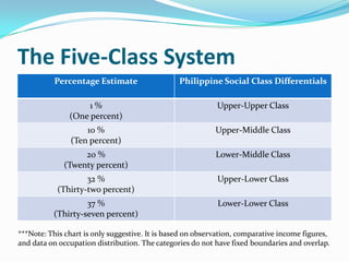 The Five-Class System***Note: This chart is only suggestive. It is based on observation, comparative income figures, and data on occupation distribution. The categories do not have fixed boundaries and overlap.