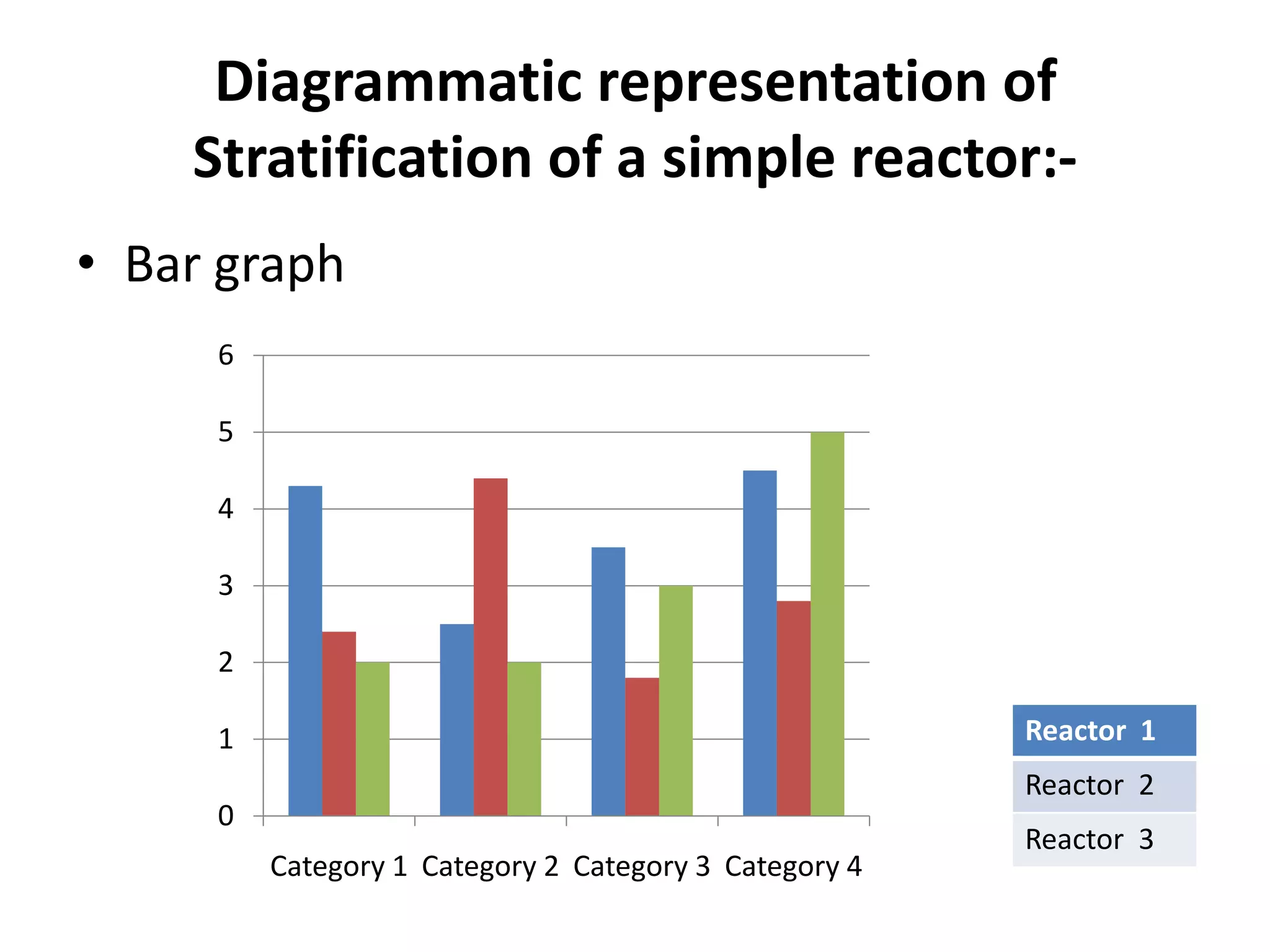 Diagrammatic representation of
    Stratification of a simple reactor:-
• Bar graph
     6

     5

     4

     3

     2

     1                                                 Reactor 1
                                                       Reactor 2
     0
                                                       Reactor 3
         Category 1 Category 2 Category 3 Category 4
 