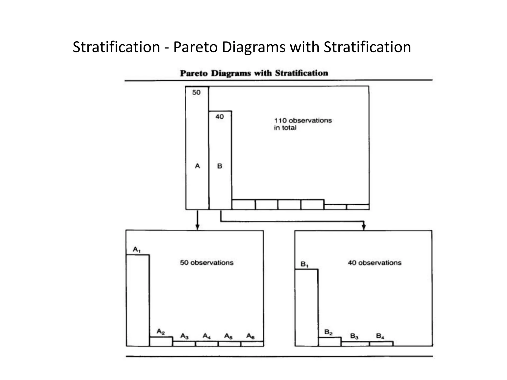Stratification - Pareto Diagrams with Stratification
 