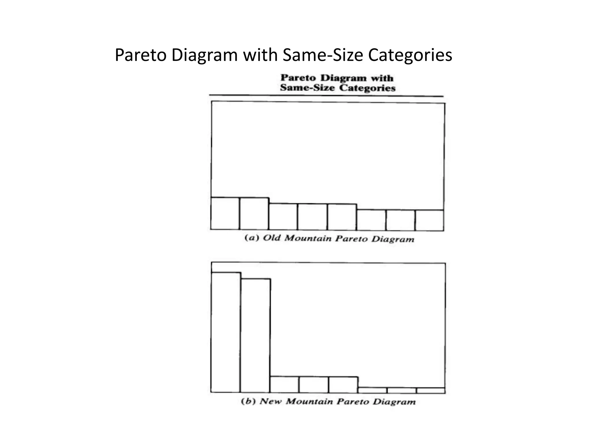 Pareto Diagram with Same-Size Categories
 