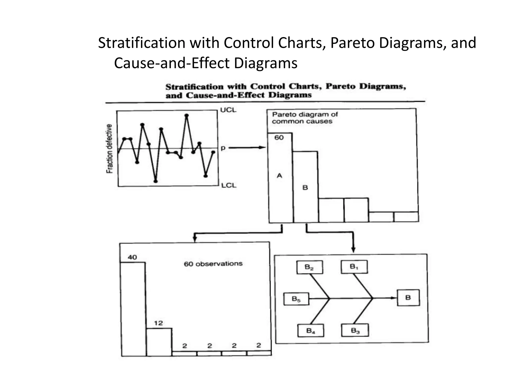 Stratification with Control Charts, Pareto Diagrams, and
  Cause-and-Effect Diagrams
 