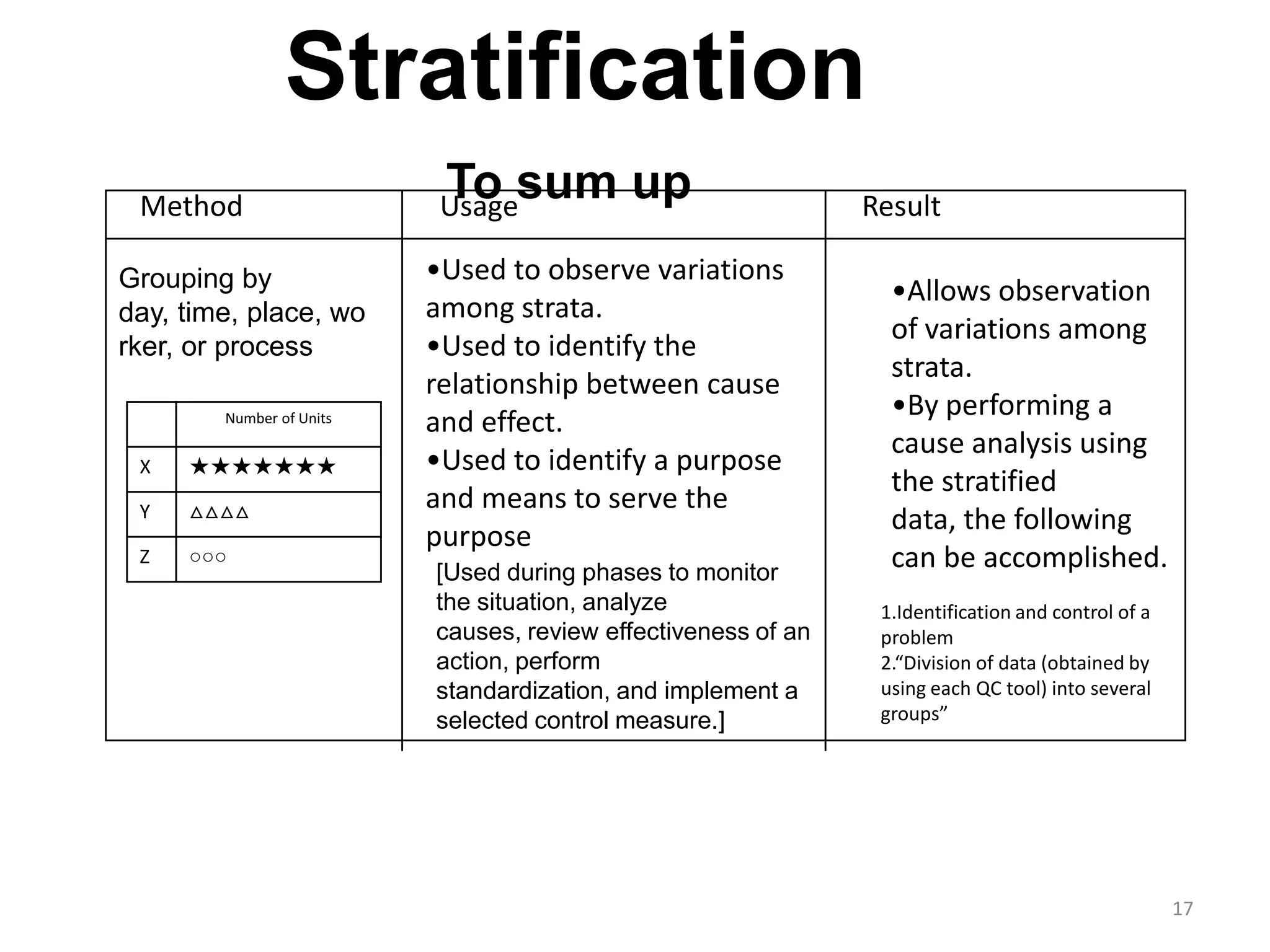 Stratification
 Method
                           To sum up
                           Usage                               Result

Grouping by               •Used to observe variations
                                                                 •Allows observation
day, time, place, wo      among strata.
                                                                 of variations among
rker, or process          •Used to identify the
                                                                 strata.
                          relationship between cause
                                                                 •By performing a
        Number of Units
                          and effect.
                                                                 cause analysis using
 X   ★★★★★★★              •Used to identify a purpose
                                                                 the stratified
 Y   △△△△                 and means to serve the
                                                                 data, the following
                          purpose
 Z   ○○○
                          [Used during phases to monitor
                                                                 can be accomplished.
                          the situation, analyze                1.Identification and control of a
                          causes, review effectiveness of an    problem
                          action, perform                       2.“Division of data (obtained by
                          standardization, and implement a      using each QC tool) into several
                          selected control measure.]            groups”




                                                                                                    17
 