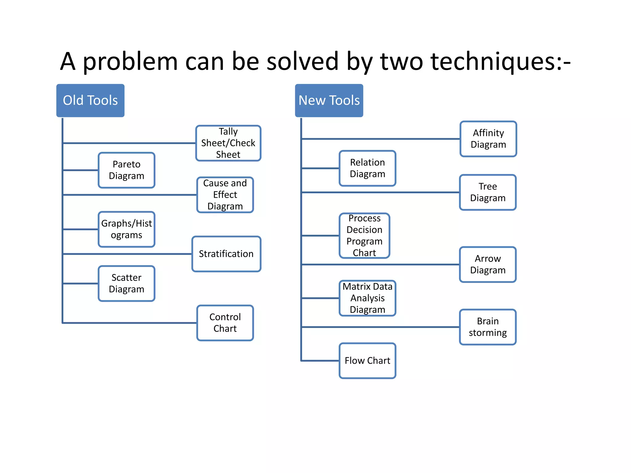 A problem can be solved by two techniques:-
Old Tools                            New Tools
                        Tally                            Affinity
                    Sheet/Check                          Diagram
                       Sheet
        Pareto                              Relation
       Diagram                              Diagram
                     Cause and                             Tree
                       Effect                            Diagram
                      Diagram
      Graphs/Hist                           Process
        ograms                              Decision
                                            Program
                    Stratification           Chart
                                                          Arrow
                                                         Diagram
       Scatter
       Diagram                             Matrix Data
                                            Analysis
                                            Diagram
                      Control                              Brain
                       Chart                             storming

                                           Flow Chart
 