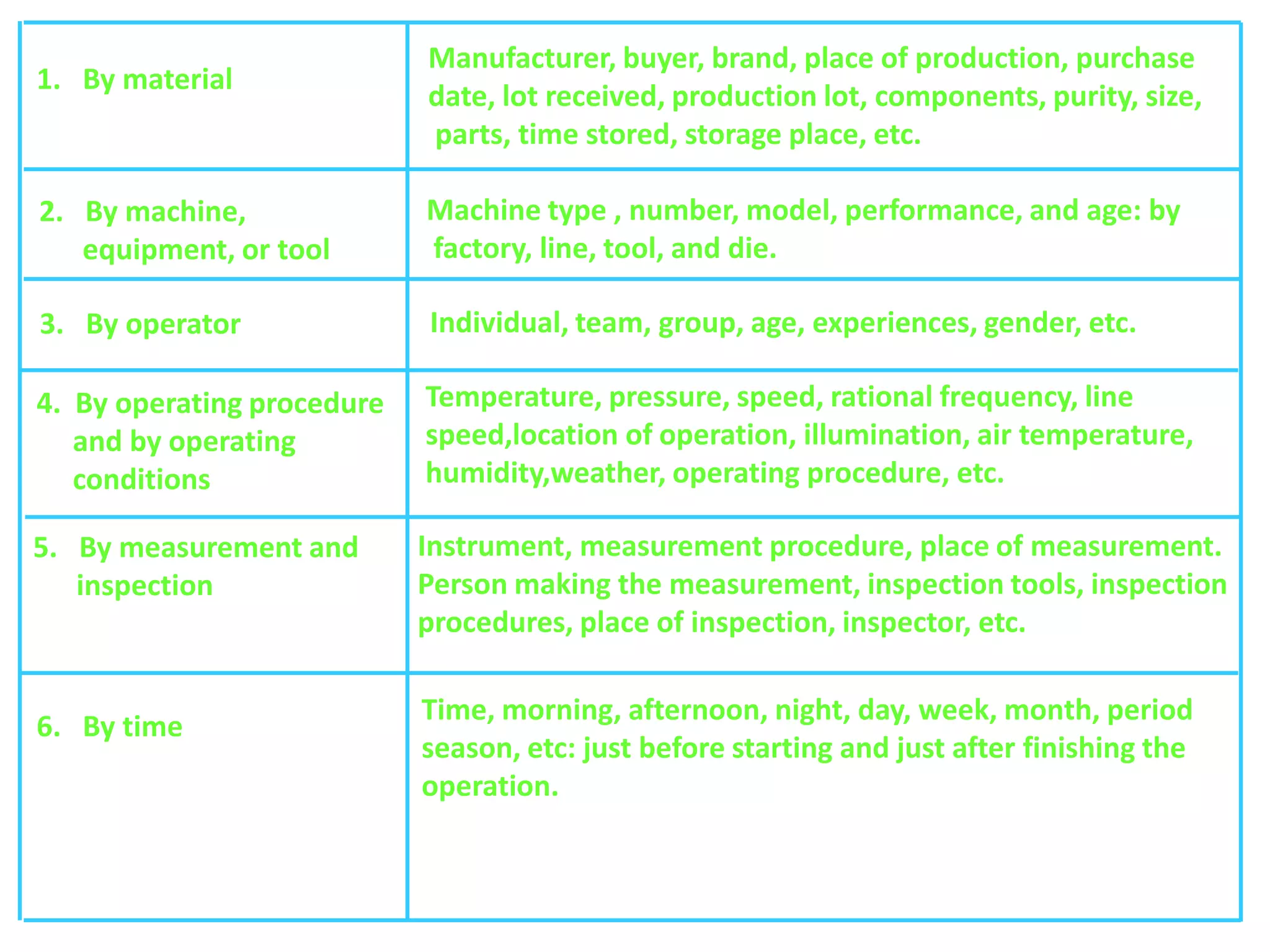 Manufacturer, buyer, brand, place of production, purchase
1. By material
                            date, lot received, production lot, components, purity, size,
                            parts, time stored, storage place, etc.

2. By machine,              Machine type , number, model, performance, and age: by
   equipment, or tool       factory, line, tool, and die.

3. By operator              Individual, team, group, age, experiences, gender, etc.

4. By operating procedure   Temperature, pressure, speed, rational frequency, line
   and by operating         speed,location of operation, illumination, air temperature,
   conditions               humidity,weather, operating procedure, etc.

5. By measurement and       Instrument, measurement procedure, place of measurement.
   inspection               Person making the measurement, inspection tools, inspection
                            procedures, place of inspection, inspector, etc.

                            Time, morning, afternoon, night, day, week, month, period
6. By time
                            season, etc: just before starting and just after finishing the
                            operation.
 