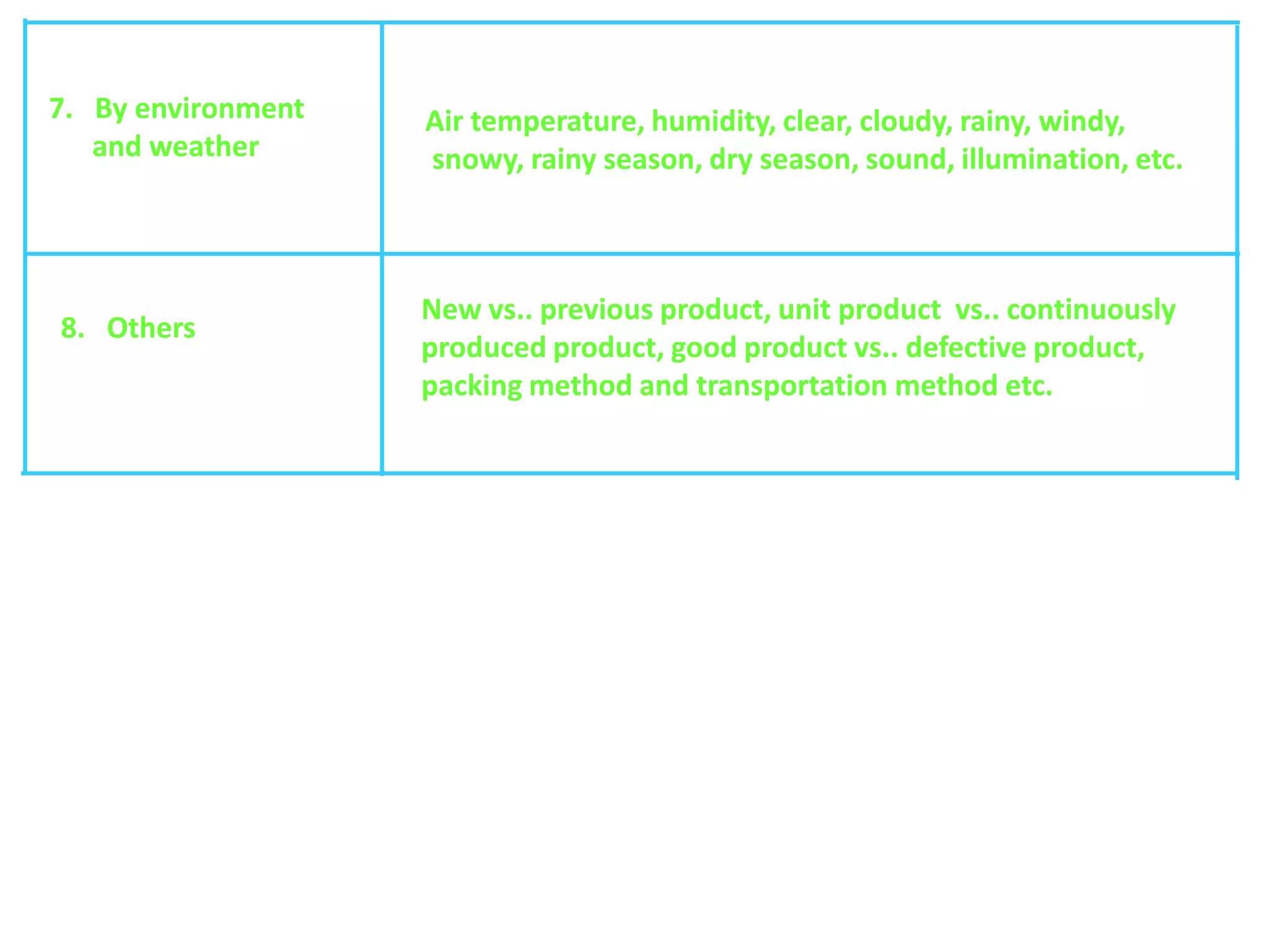 7. By environment   Air temperature, humidity, clear, cloudy, rainy, windy,
   and weather      snowy, rainy season, dry season, sound, illumination, etc.



                    New vs.. previous product, unit product vs.. continuously
8. Others
                    produced product, good product vs.. defective product,
                    packing method and transportation method etc.
 