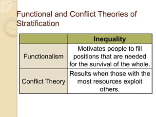 Functional and Conflict Theories of
Stratification
Inequality
Motivates people to fill
Functionalism
positions that are needed
for the survival of the whole.
Results when those with the
Conflict Theory
most resources exploit
others.

 