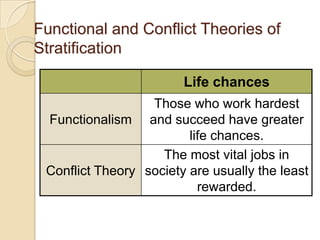 Functional and Conflict Theories of
Stratification
Life chances
Those who work hardest
Functionalism and succeed have greater
life chances.
The most vital jobs in
Conflict Theory society are usually the least
rewarded.

 