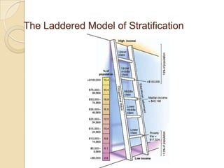 The Laddered Model of Stratification

 