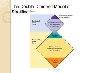 The Double Diamond Model of
Stratification

 