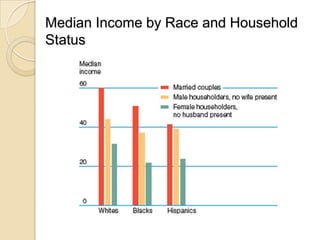 Median Income by Race and Household
Status

 