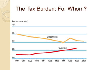 The Tax Burden: For Whom?

 