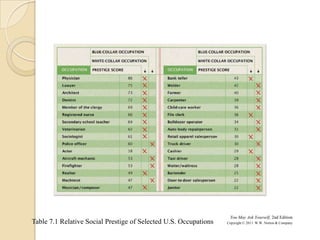 Table 7.1 Relative Social Prestige of Selected U.S. Occupations

You May Ask Yourself, 2nd Edition
Copyright © 2011 W.W. Norton & Company

 