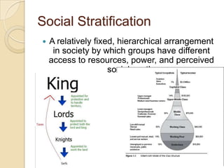 Social Stratification


A relatively fixed, hierarchical arrangement
in society by which groups have different
access to resources, power, and perceived
social worth.

 