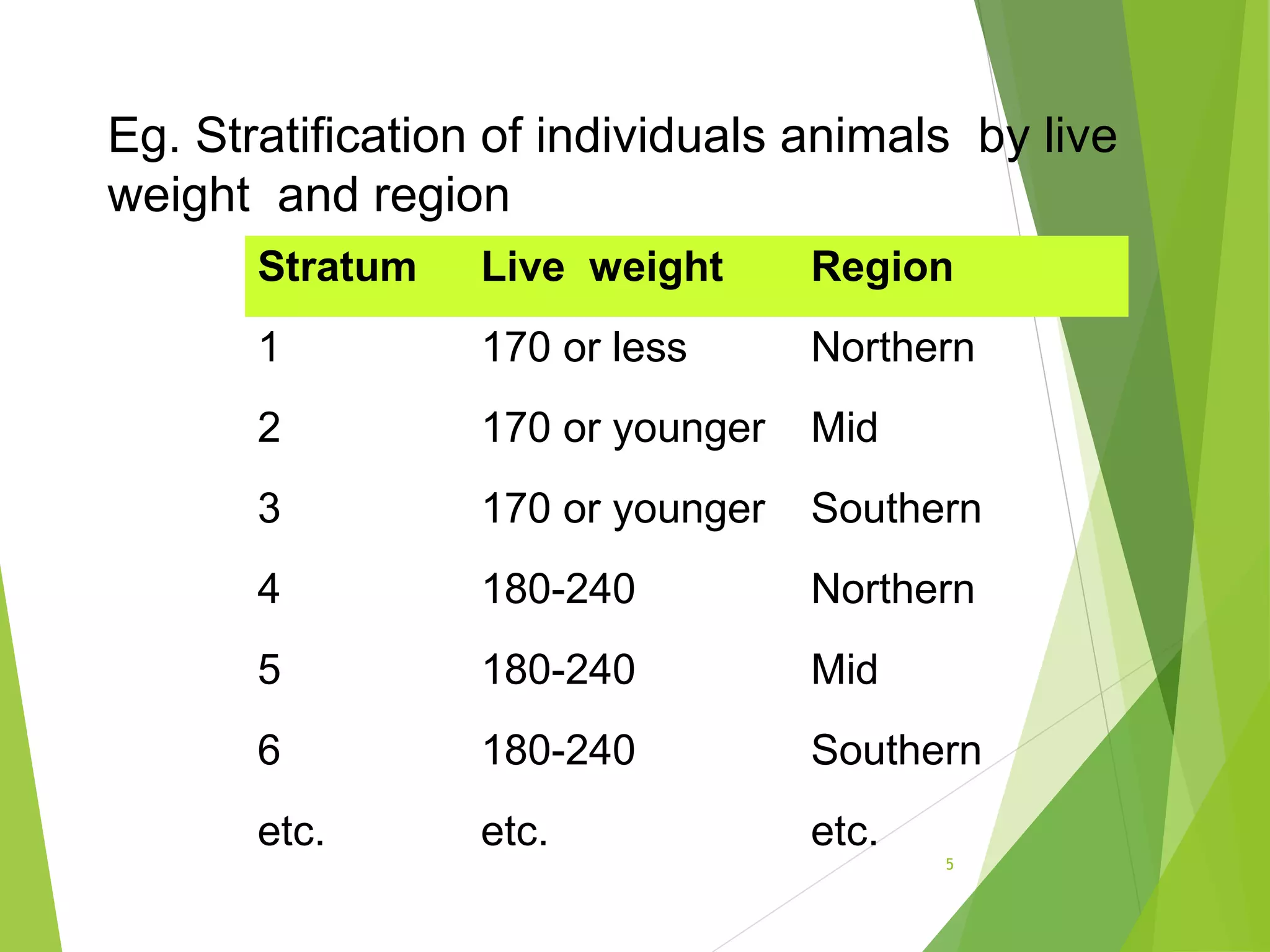5
Eg. Stratification of individuals animals by live
weight and region
Stratum Live weight Region
1 170 or less Northern
2 170 or younger Mid
3 170 or younger Southern
4 180-240 Northern
5 180-240 Mid
6 180-240 Southern
etc. etc. etc.
 
