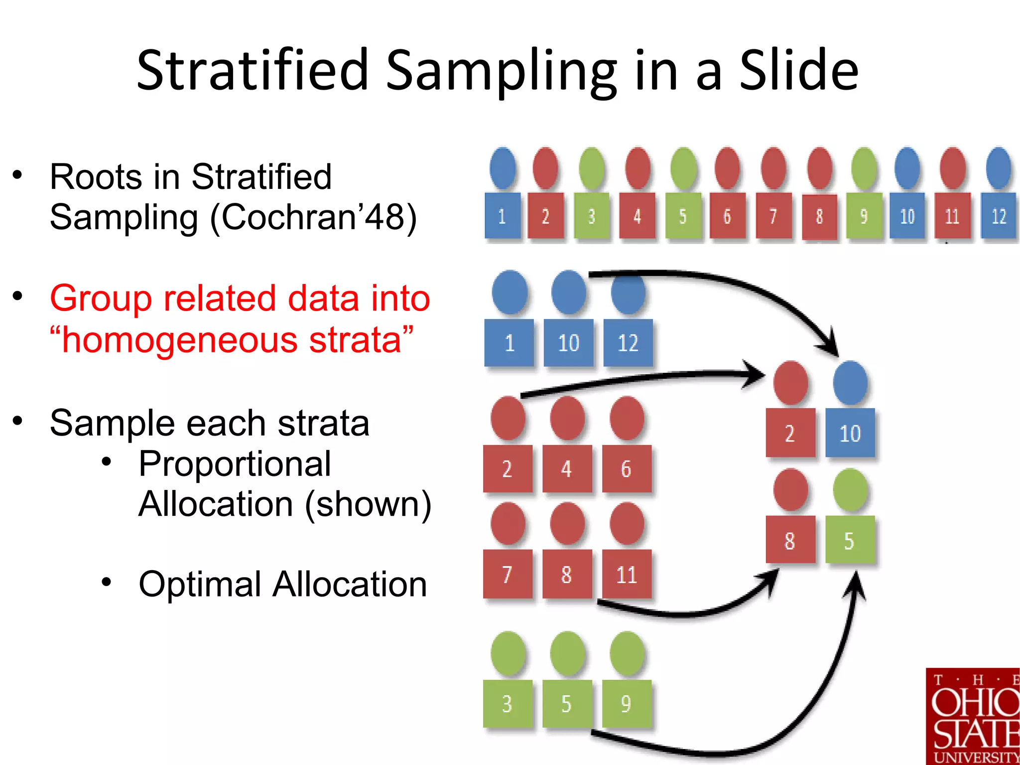 Stratified Sampling in a Slide
• Roots in Stratified
Sampling (Cochran’48)
• Group related data into
“homogeneous strata”
• Sample each strata
• Proportional
Allocation (shown)
• Optimal Allocation
 