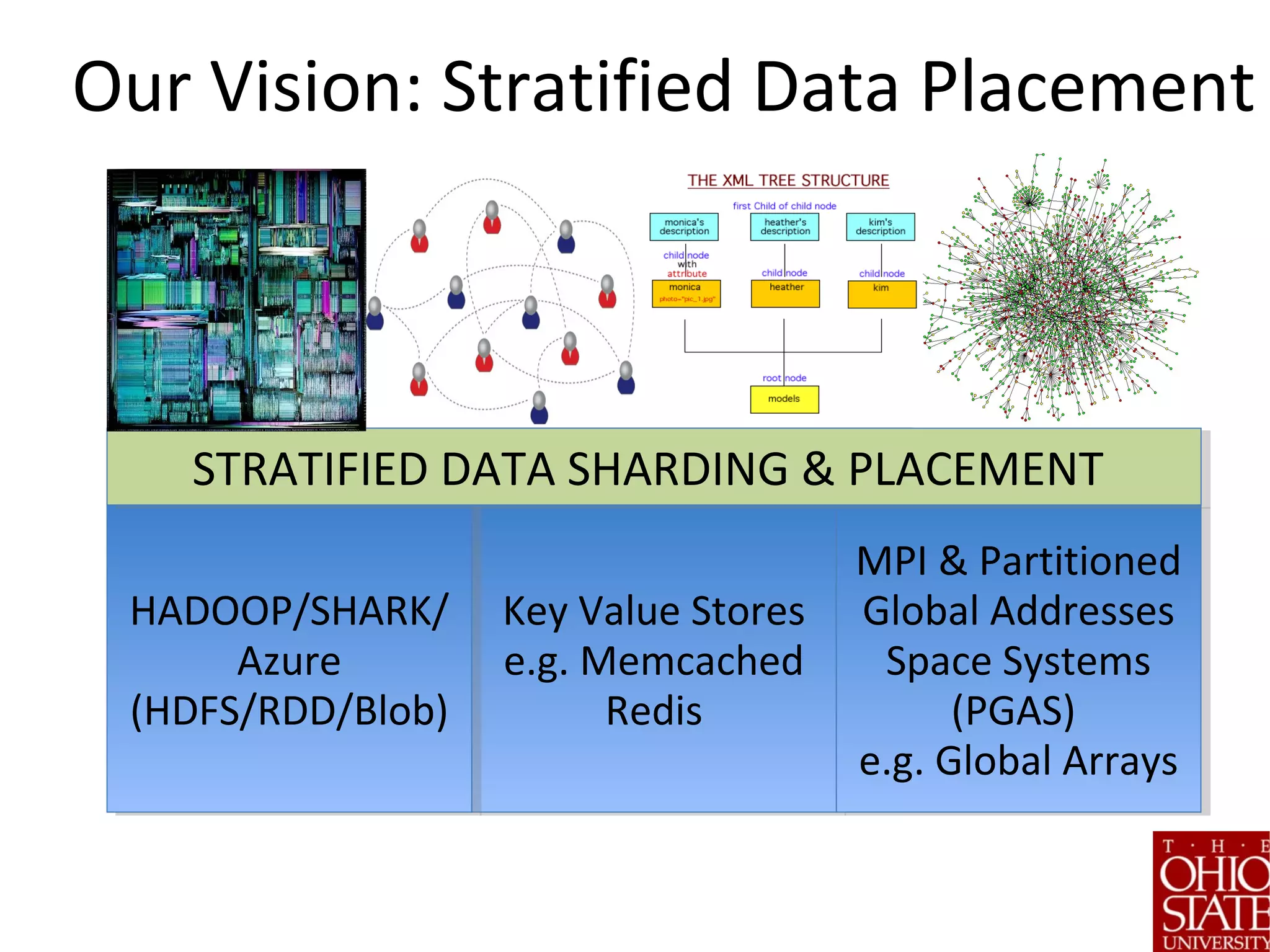 Our Vision: Stratified Data Placement
Key Value Stores
e.g. Memcached
Redis
Key Value Stores
e.g. Memcached
Redis
MPI & Partitioned
Global Addresses
Space Systems
(PGAS)
e.g. Global Arrays
MPI & Partitioned
Global Addresses
Space Systems
(PGAS)
e.g. Global Arrays
HADOOP/SHARK/
Azure
(HDFS/RDD/Blob)
HADOOP/SHARK/
Azure
(HDFS/RDD/Blob)
STRATIFIED DATA SHARDING & PLACEMENTSTRATIFIED DATA SHARDING & PLACEMENT
 
