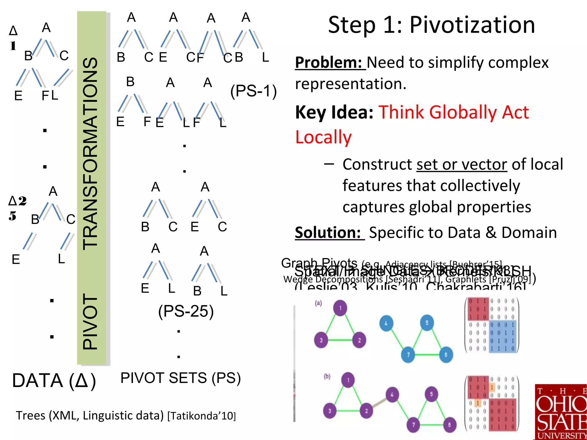Step 1: Pivotization
Problem: Need to simplify complex
representation.
Key Idea: Think Globally Act
Locally
– Construct set or vector of local
features that collectively
captures global properties
Solution: Specific to Data & Domain
TEXT  SHINGLES (BRODER’98]Spatial/Image Data Kernels/KLSH
(Leslie’03, Kulis’10, Chakrabarti’16]
Graph Pivots (e.g. Adjacency lists [Buehrer’15],
Wedge Decompositions [Seshadri’11], Graphlets [Pruzlj’09])
PIVOTTRANSFORMATIONS
A
B C
LE
A
B C
LE F
.
.
.
.
Δ
1
2Δ
5
DATA (Δ)
A
B C
A
F C
A
E C
A
F L
B
E F
A
E L
A
B L
A
B C
A
E C
A
E L
A
B L
.
.
.
.
(PS-1)
(PS-25)
PIVOT SETS (PS)
Trees (XML, Linguistic data) [Tatikonda’10]
 
