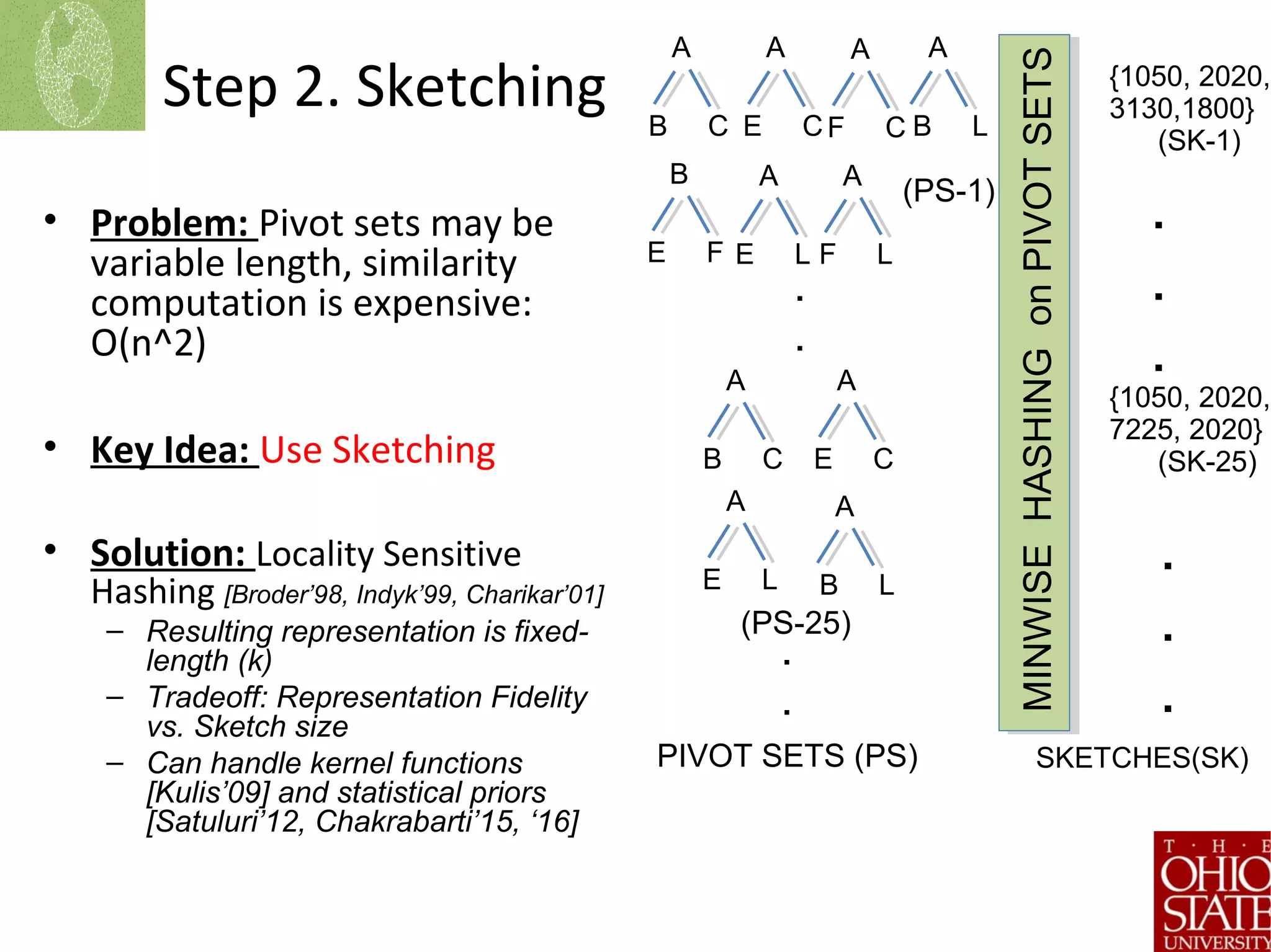 Step 2. Sketching
• Problem: Pivot sets may be
variable length, similarity
computation is expensive:
O(n^2)
• Key Idea: Use Sketching
• Solution: Locality Sensitive
Hashing [Broder’98, Indyk’99, Charikar’01]
– Resulting representation is fixed-
length (k)
– Tradeoff: Representation Fidelity
vs. Sketch size
– Can handle kernel functions
[Kulis’09] and statistical priors
[Satuluri’12, Chakrabarti’15, ‘16]
A
B C
A
F C
A
E C
A
F L
B
E F
A
E L
A
B L
A
B C
A
E C
A
E L
A
B L
.
.
.
.
(PS-1)
(PS-25)
PIVOT SETS (PS)
MINWISEHASHINGonPIVOTSETS
{1050, 2020,
3130,1800}
(SK-1)
{1050, 2020,
7225, 2020}
(SK-25)
.
.
.
.
.
.
SKETCHES(SK)
 