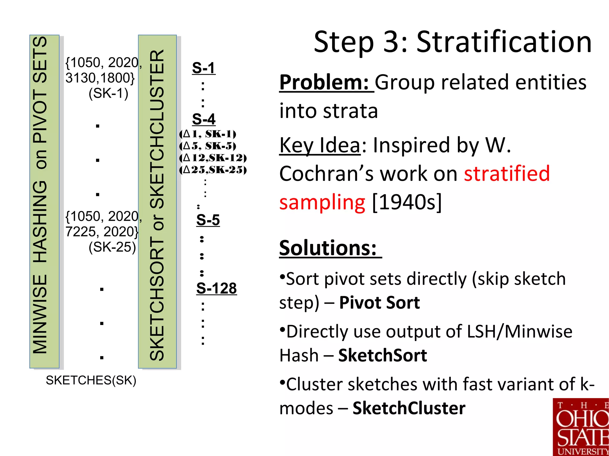Step 3: Stratification
Problem: Group related entities
into strata
Key Idea: Inspired by W.
Cochran’s work on stratified
sampling [1940s]
Solutions:
•Sort pivot sets directly (skip sketch
step) – Pivot Sort
•Directly use output of LSH/Minwise
Hash – SketchSort
•Cluster sketches with fast variant of k-
modes – SketchCluster
SKETCHSORTorSKETCHCLUSTER
S-1
:
:
S-4
( 1, SK-1)Δ
( 5, SK-5)Δ
( 12,SK-12)Δ
( 25,SK-25)Δ
:
:
:
S-5
:
:
:
S-128
:
:
:
MINWISEHASHINGonPIVOTSETS
{1050, 2020,
3130,1800}
(SK-1)
{1050, 2020,
7225, 2020}
(SK-25)
.
.
.
.
.
.
SKETCHES(SK)
 
