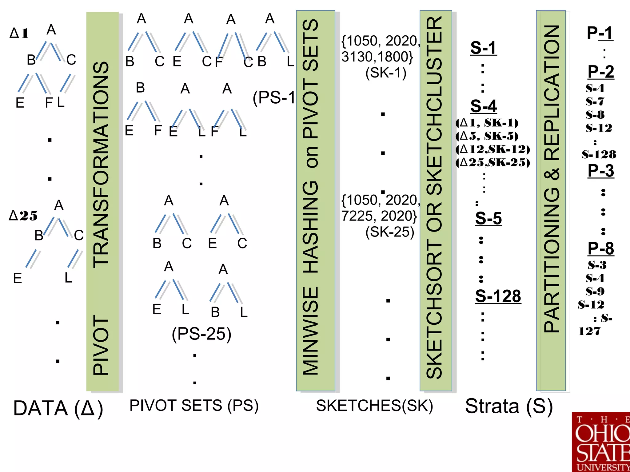 SKETCHSORTORSKETCHCLUSTER
S-1
:
:
S-4
( 1, SK-1)Δ
( 5, SK-5)Δ
( 12,SK-12)Δ
( 25,SK-25)Δ
:
:
:
S-5
:
:
:
S-128
:
:
:
PARTITIONING&REPLICATION
P-1
:
P-2
S-4
S-7
S-8
S-12
:
S-128
P-3
:
:
:
P-8
S-3
S-4
S-9
S-12
: S-
127
PIVOTTRANSFORMATIONS
A
B C
LE
A
B C
LE F
.
.
.
.
1Δ
25Δ
DATA (Δ)
A
B C
A
F C
A
E C
A
F L
B
E F
A
E L
A
B L
A
B C
A
E C
A
E L
A
B L
.
.
.
.
(PS-1)
(PS-25)
PIVOT SETS (PS)
MINWISEHASHINGonPIVOTSETS
{1050, 2020,
3130,1800}
(SK-1)
{1050, 2020,
7225, 2020}
(SK-25)
.
.
.
.
.
.
SKETCHES(SK) Strata (S)
 