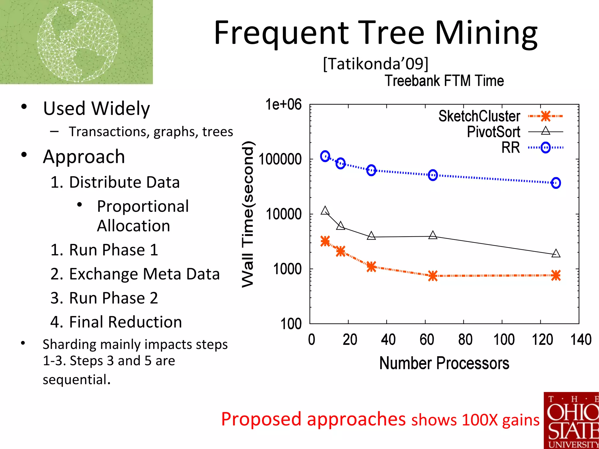 Frequent Tree Mining
[Tatikonda’09]
• Used Widely
– Transactions, graphs, trees
• Approach
1. Distribute Data
• Proportional
Allocation
1. Run Phase 1
2. Exchange Meta Data
3. Run Phase 2
4. Final Reduction
• Sharding mainly impacts steps
1-3. Steps 3 and 5 are
sequential.
Proposed approaches shows 100X gains
 