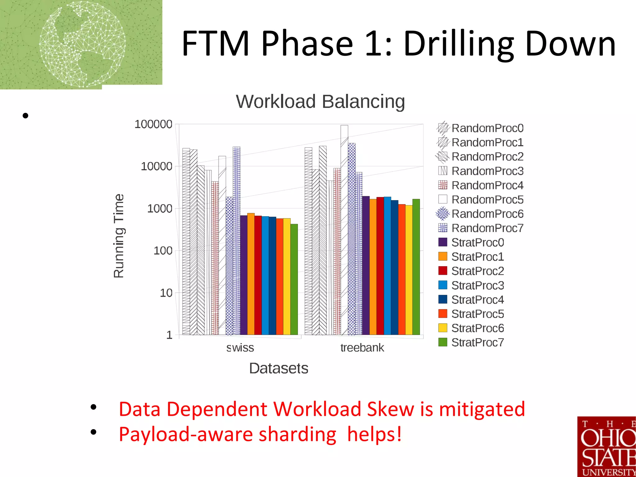 FTM Phase 1: Drilling Down
•
• Data Dependent Workload Skew is mitigated
• Payload-aware sharding helps!
 