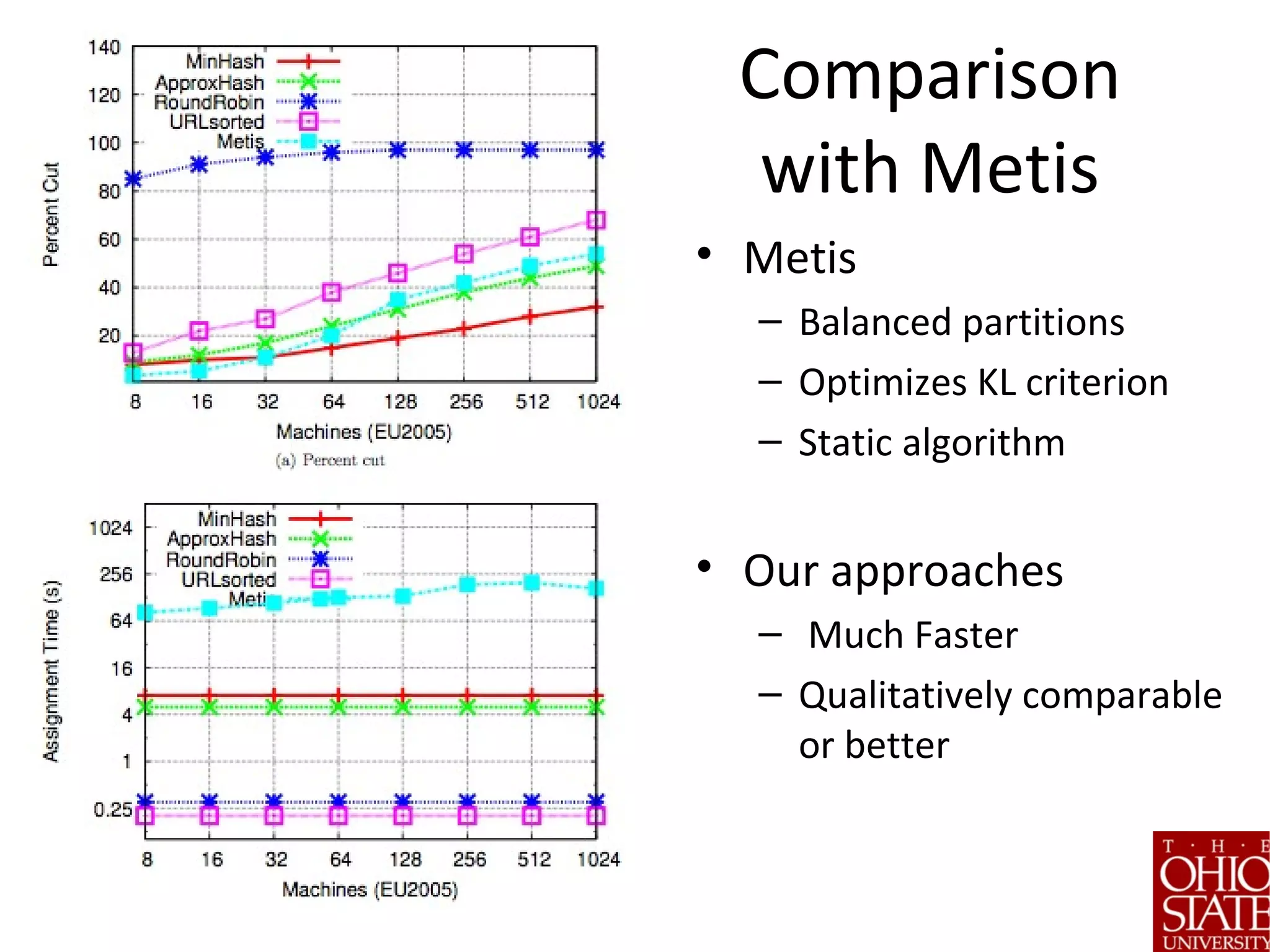 Comparison
with Metis
• Metis
– Balanced partitions
– Optimizes KL criterion
– Static algorithm
• Our approaches
– Much Faster
– Qualitatively comparable
or better
 