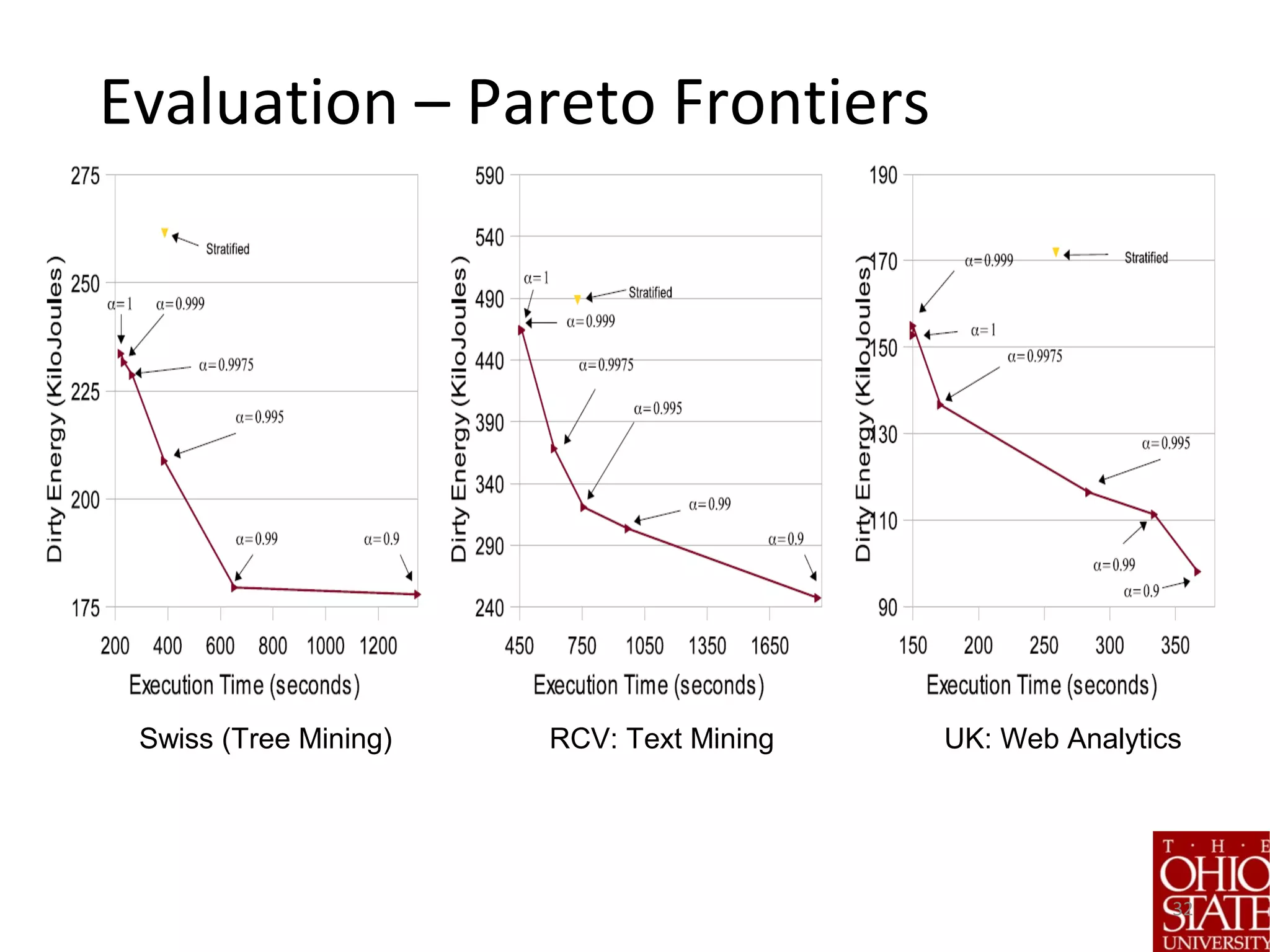 32
Evaluation – Pareto Frontiers
Swiss (Tree Mining) RCV: Text Mining UK: Web Analytics
 