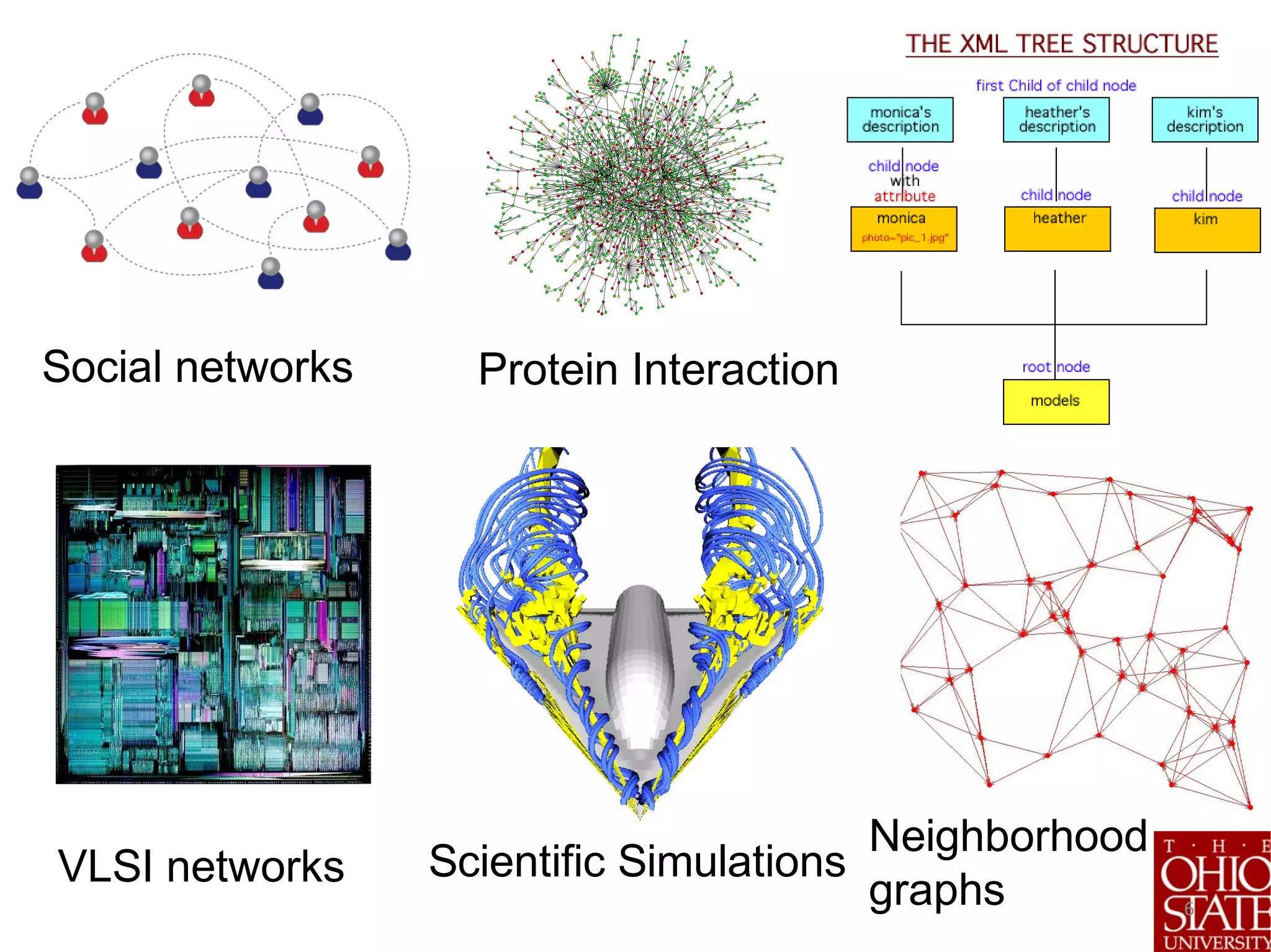 6
Social networks Protein Interactions Internet
VLSI networks Scientific Simulations
Neighborhood
graphs
 
