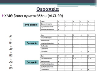 Θεραπεία
ΧΜΘ βάσει πρωτοκόλλου (ALCL 99)
Pre-phase
Course A
Course B
 