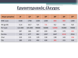 Εργαστηριακός έλεγχος
24ωρο εμπυρέτου 8ο 13ο 15ο 19ο 20ο 24ο 27ο
WBC (/μl) 3100 1700 1200 1200 800 800 1200
Hb (gr/dl) 11,4 10,7 9,4 7,6 9,2 9,6 9,0
PLT (/μl) 122.000 105.000 99000 56000 52000 91000 70000
Fib 287 265 267 229 195 172 152
Ferritin 139 677 862 1397 1647 4310 2916
Chol 110 115 129 118 138 143 156
TGL 180 373 492 428 385 215 328
 
