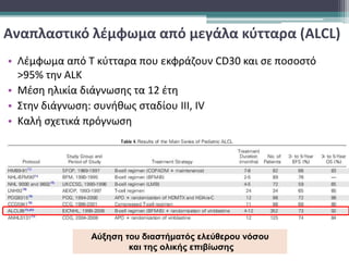 Αναπλαστικό λέμφωμα από μεγάλα κύτταρα (ALCL)
• Λέμφωμα από Τ κύτταρα που εκφράζουν CD30 και σε ποσοστό
>95% την ALK
• Μέση ηλικία διάγνωσης τα 12 έτη
• Στην διάγνωση: συνήθως σταδίου ΙΙΙ, IV
• Καλή σχετικά πρόγνωση
Αύξηση του διαστήματός ελεύθερου νόσου
και της ολικής επιβίωσης
 