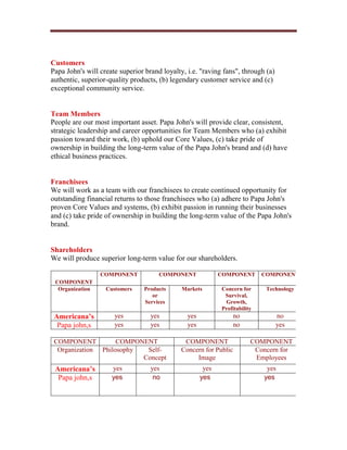 Customers
Papa John's will create superior brand loyalty, i.e. "raving fans", through (a)
authentic, superior-quality products, (b) legendary customer service and (c)
exceptional community service.


Team Members
People are our most important asset. Papa John's will provide clear, consistent,
strategic leadership and career opportunities for Team Members who (a) exhibit
passion toward their work, (b) uphold our Core Values, (c) take pride of
ownership in building the long-term value of the Papa John's brand and (d) have
ethical business practices.


Franchisees
We will work as a team with our franchisees to create continued opportunity for
outstanding financial returns to those franchisees who (a) adhere to Papa John's
proven Core Values and systems, (b) exhibit passion in running their businesses
and (c) take pride of ownership in building the long-term value of the Papa John's
brand.


Shareholders
We will produce superior long-term value for our shareholders.

                 COMPONENT            COMPONENT              COMPONENT       COMPONENT
 COMPONENT
  Organization     Customers    Products      Markets        Concern for      Technology
                                   or                         Survival,
                                Services                      Growth,
                                                             Profitability
 Americana’s          yes          yes          yes                no             no
  Papa john,s         yes          yes          yes                no             yes

 COMPONENT          COMPONENT                  COMPONENT                 COMPONENT
  Organization Philosophy  Self-              Concern for Public          Concern for
                          Concept                  Image                  Employees
 Americana’s         yes           yes                 yes                    yes
  Papa john,s        yes            no                yes                    yes
 
