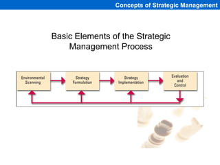 Concepts of Strategic Management
Basic Elements of the Strategic
Management Process
 