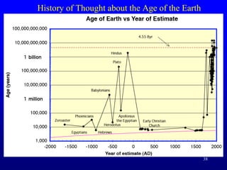 38
History of Thought about the Age of the Earth
 