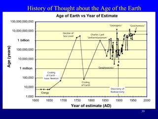 39
History of Thought about the Age of the Earth
 