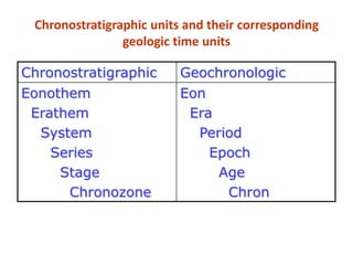 Geochronologic Unit Stratigraphy_and_Paleontology for Mining Engineering.pdf