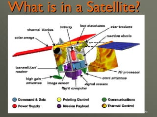What is in a Satellite?




          CONFIDENTIAL    29
 