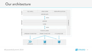 Our architecture 
#CassandraSummit-2014 
11" 
 
