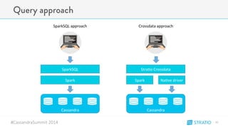 Query approach 
SparkSQL"approach" Crossdata"approach" 
#CassandraSummit-2014 
SparkSQL" 
Spark" 
Cassandra" 
Spark" Na8ve"driver" 
Cassandra" 
31" 
Stra8o"Crossdata" 
 