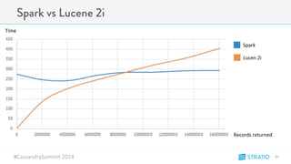 Spark vs Lucene 2i 
#CassandraSummit-2014 
34" 
Time" 
Spark" 
Lucen"2i" 
Records"returned" 
 