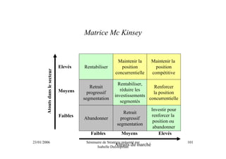 Matrice Mc Kinsey


                                                            Maintenir la          Maintenir la
                                 Elevés    Rentabiliser       position              position
        Atouts dans le secteur



                                                           concurrentielle        compétitive

                                                             Rentabiliser,
                                              Retrait                        Renforcer
                                 Moyens                       réduire les
                                             progressif                      la position
                                                           investissements
                                           segmentation                    concurrentielle
                                                              segmentés
                                                                                  Investir pour
                                                               Retrait
                                 Faibles                                          renforcer la
                                           Abandonner         progressif
                                                                                   position ou
                                                            segmentation
                                                                                   abandonner
                                              Faibles         Moyens                  Elevés
23/01/2006                                  Séminaire de Stratégie présenté par                   101
                                                  Isabelle Decoopman du marché
                                                              Attraits
 