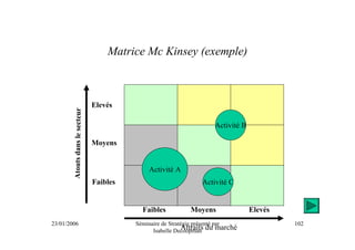 Matrice Mc Kinsey (exemple)



                                 Elevés
        Atouts dans le secteur




                                                                      Activité B

                                 Moyens


                                               Activité A
                                 Faibles                         Activité C


                                             Faibles         Moyens                Elevés
23/01/2006                                 Séminaire de Stratégie présenté par              102
                                                 Isabelle Decoopman du marché
                                                             Attraits
 