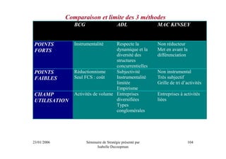 Comparaison et limite des 3 méthodes
                BCG                       ADL               MAC KINSEY


POINTS          Instrumentalité     Respecte la             Non réducteur
FORTS                               dynamique et la         Met en avant la
                                    diversité des           différenciation
                                    structures
                                    concurrentielles
POINTS          Réductionnisme      Subjectivité            Non instrumental
FAIBLES         Seul FCS : coût     Instrumentalité         Très subjectif
                                    limitée                 Grille de tri d’activités
                                    Empirisme
CHAMP           Activités de volume Entreprises             Entreprises à activités
UTILISATION                         diversifiées            liées
                                    Types
                                    conglomérales




23/01/2006            Séminaire de Stratégie présenté par                     104
                            Isabelle Decoopman
 