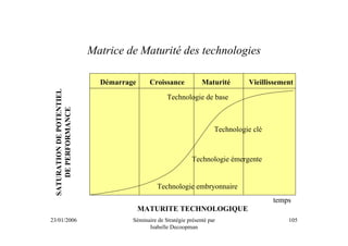 Matrice de Maturité des technologies

                              Démarrage      Croissance            Maturité       Vieillissement
  SATURATION DE POTENTIEL




                                                    Technologie de base
      DE PERFORMANCE




                                                                        Technologie clé



                                                               Technologie émergente


                                                Technologie embryonnaire
                                                                                          temps
                                          MATURITE TECHNOLOGIQUE
23/01/2006                            Séminaire de Stratégie présenté par                     105
                                            Isabelle Decoopman
 