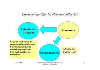 Comment qualifier les éléments collectés?



            Volontés du                                         Ressources
             Dirigeant


C ’est en confrontant les
ressources disponibles avec
l ’environnement et les
volontés exprimées que                                              Atouts ou
l ’on peut qualifier ces                                            Faiblesses?
                                Environnement
ressources


    23/01/2006                Séminaire de Stratégie présenté par                 111
                                    Isabelle Decoopman
 