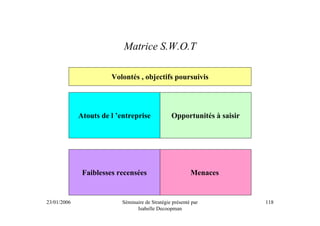 Matrice S.W.O.T

                       Volontés , objectifs poursuivis




             Atouts de l ’entreprise             Opportunités à saisir




              Faiblesses recensées                        Menaces


23/01/2006                 Séminaire de Stratégie présenté par           118
                                 Isabelle Decoopman
 