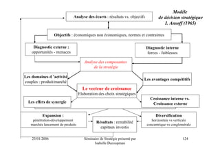 Modèle
                              Analyse des écarts : résultats vs. objectifs          de décision stratégique
                                                                                       I. Ansoff (1965)

                 Objectifs : économiques non économiques, normes et contraintes

     Diagnostic externe :                                                    Diagnostic interne
    opportunités - menaces                                                   forces - faiblesses

                                      Analyse des composantes
                                           de la stratégie

Les domaines d ’activité
                                                                            Les avantages compétitifs
couples : produit/marché
                                     Le vecteur de croissance
                                   Elaboration des choix stratégiques
                                                                               Croissance interne vs.
  Les effets de synergie                                                        Croissance externe

          Expansion :                                                             Diversification
    pénétration-développement                                                   horizontale vs verticale
                                              Résultats : rentabilité
   marchés lancement de produits                                             concentrique vs conglomérale
                                                capitaux investis

    23/01/2006                        Séminaire de Stratégie présenté par                           124
                                            Isabelle Decoopman
 