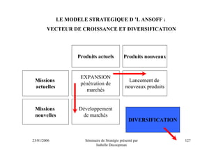 LE MODELE STRATEGIQUE D ’I. ANSOFF :
        VECTEUR DE CROISSANCE ET DIVERSIFICATION




                    Produits actuels            Produits nouveaux


                     EXPANSION
 Missions                                          Lancement de
                     pénétration de
 actuelles                                       nouveaux produits
                       marchés


 Missions           Développement
 nouvelles           de marchés
                                                   DIVERSIFICATION


23/01/2006             Séminaire de Stratégie présenté par           127
                             Isabelle Decoopman
 